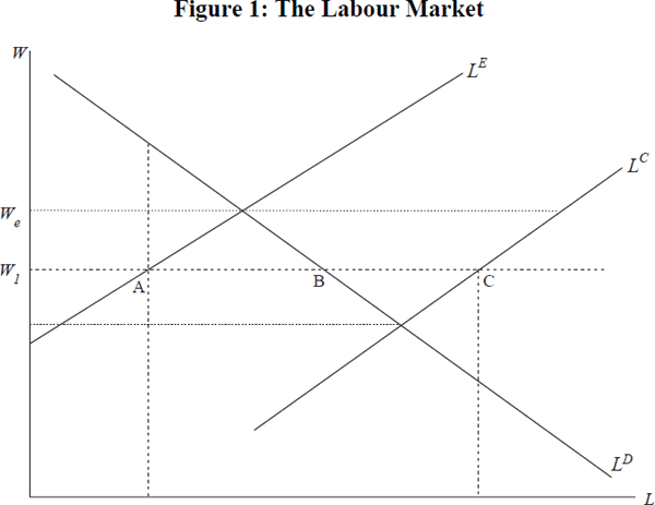 Figure 1: The Labour Market