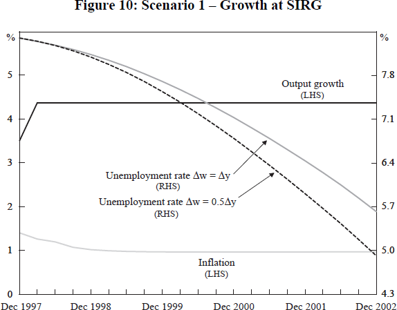 Figure 10: Scenario 1 – Growth at SIRG