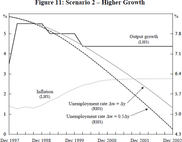Figure 11: Scenario 2 – Higher Growth