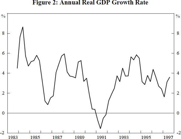 Figure 2: Annual Real GDP Growth Rate