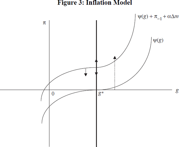 Figure 3: Inflation Model