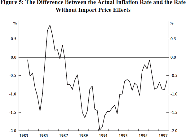 Figure 5: The Difference Between the Actual Inflation Rate and the Rate Without Import Price Effects