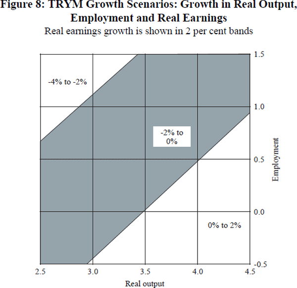 Figure 8: TRYM Growth Scenarios: Growth in Real Output, Employment and Real Earnings