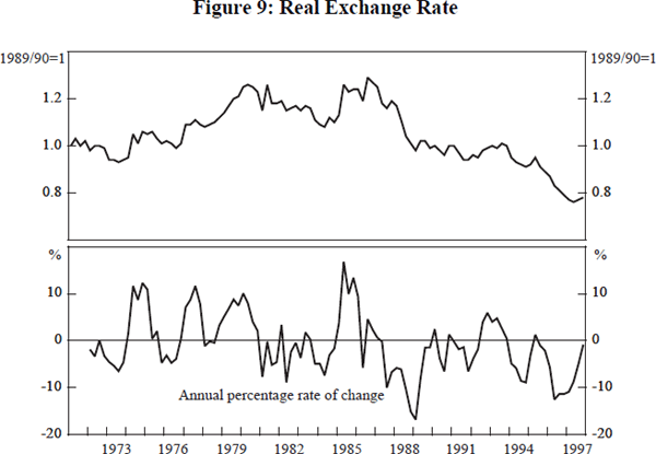 Figure 9: Real Exchange Rate