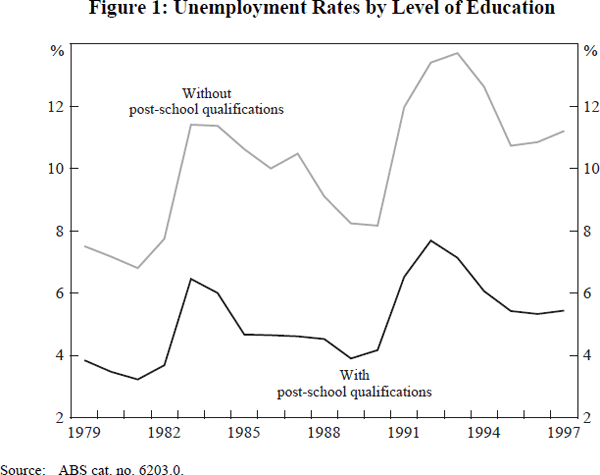 Figure 1: Unemployment Rates by Level of Education