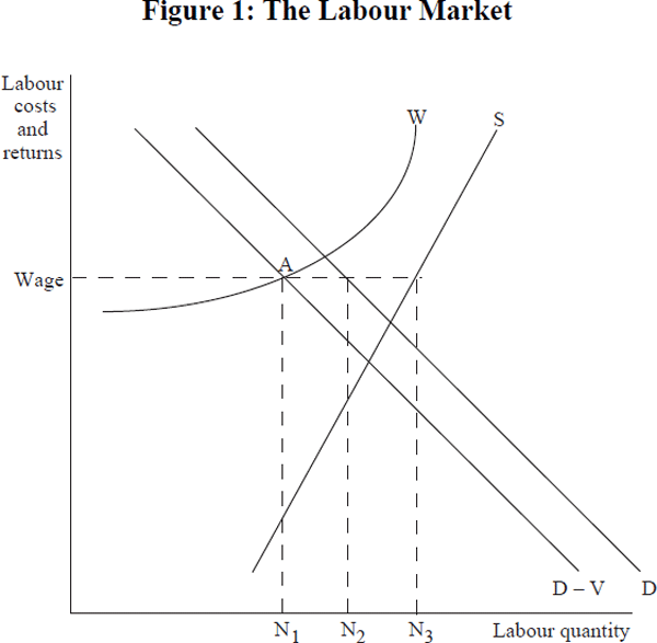 Figure 1: The Labour Market