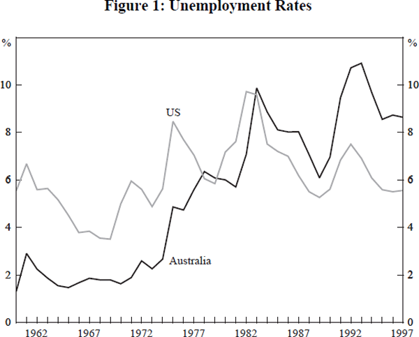 Figure 1: Unemployment Rates