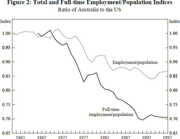 Figure 2: Total and Full-time Employment/Population Indices