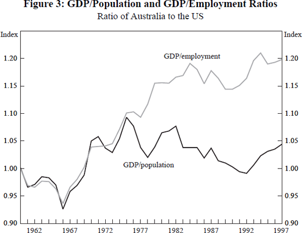 Figure 3: GDP/Population and GDP/Employment Ratios