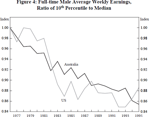 Figure 4: Full-time Male Average Weekly Earnings, Ratio of 10th Percentile to Median