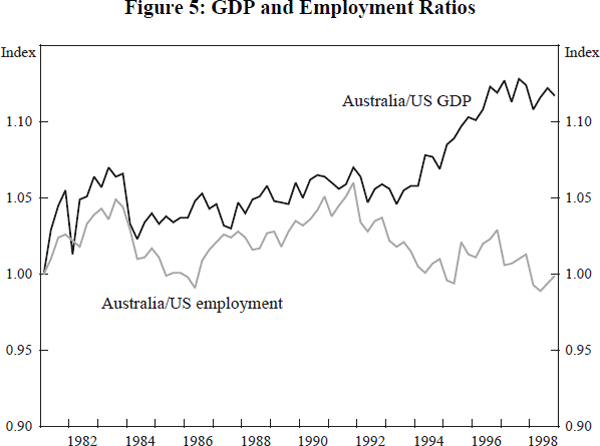 Figure 5: GDP and Employment Ratios