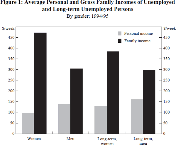 Figure 1: Average Personal and Gross Family Incomes of Unemployed and Long-term Unemployed Persons