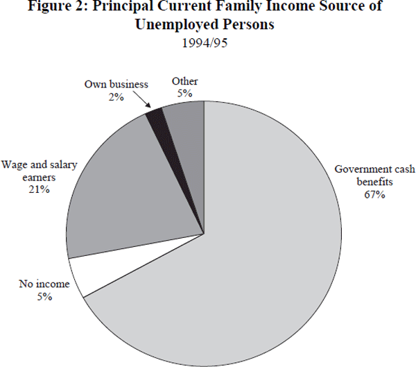 Figure 2: Principal Current Family Income Source of Unemployed Persons