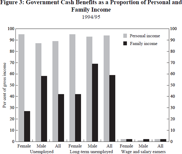 Figure 3: Government Cash Benefits as a Proportion of Personal and Family Income