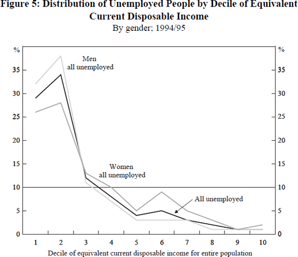 Figure 5: Distribution of Unemployed People by Decile of Equivalent Current Disposable Income