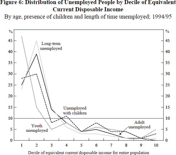 Figure 6: Distribution of Unemployed People by Decile of Equivalent Current Disposable Income