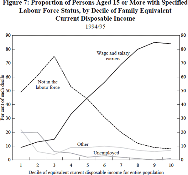 Figure 7: Proportion of Persons Aged 15 or More with Specified Labour Force Status, by Decile of Family Equivalent Current Disposable Income