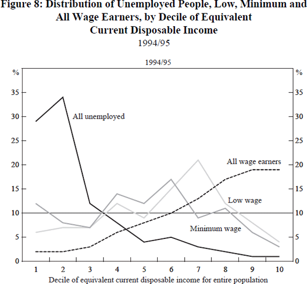 Figure 8: Distribution of Unemployed People, Low, Minimum and All Wage Earners, by Decile of Equivalent Current Disposable Income