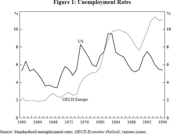Figure 1: Unemployment Rates