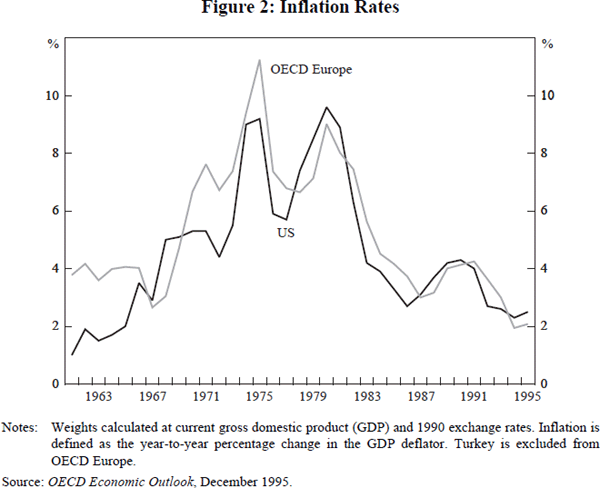 Figure 2: Inflation Rates