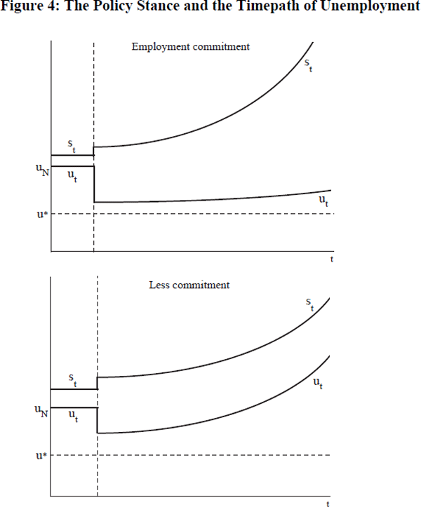 Figure 4: The Policy Stance and the Timepath of Unemployment