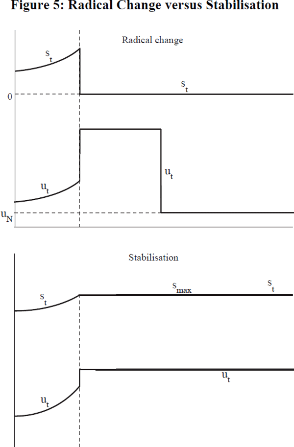 Figure 5: Radical Change versus Stabilisation