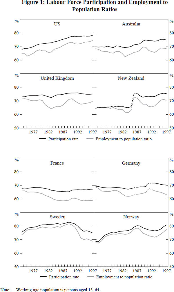 Figure 1: Labour Force Participation and Employment to Population Ratios