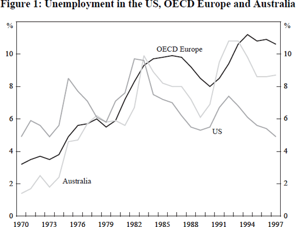 Figure 1: Unemployment in the US, OECD Europe and Australia