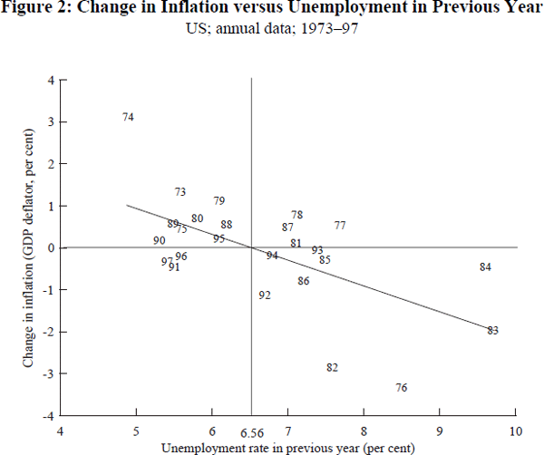 Figure 2: Change in Inflation versus Unemployment in Previous Year
