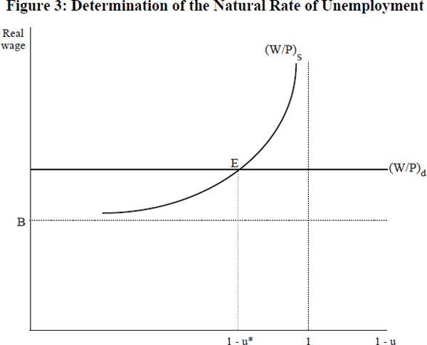 Figure 3: Determination of the Natural Rate of Unemployment