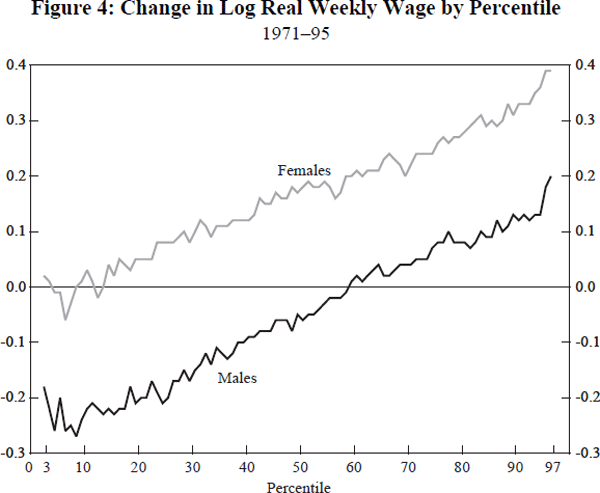 Figure 4: Change in Log Real Weekly Wage by Percentile