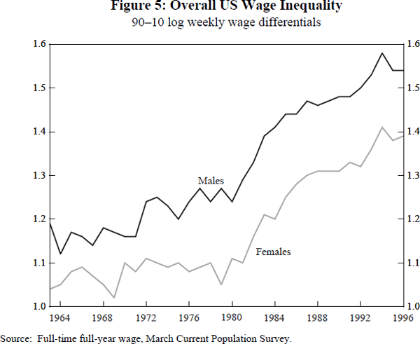 Figure 5: Overall US Wage Inequality