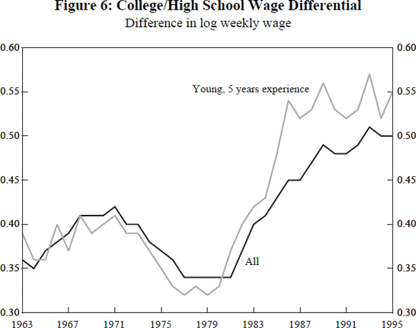 Figure 6: College/High School Wage Differential