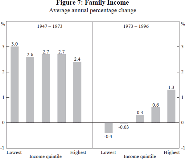 Figure 7: Family Income