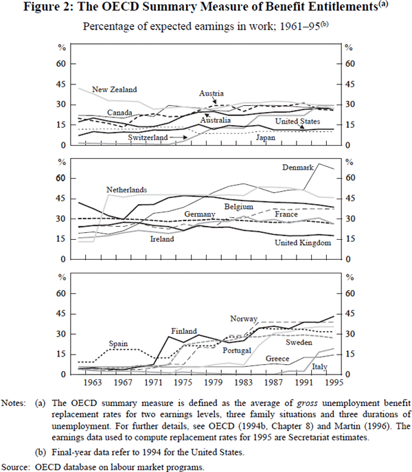 Figure 2: The OECD Summary Measure of Benefit Entitlements