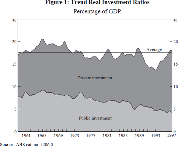 Figure 1: Trend Real Investment Ratios
