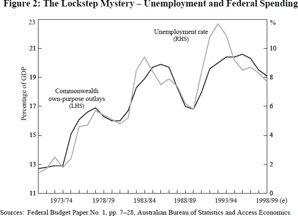 Figure 2: The Lockstep Mystery – Unemployment and Federal Spending