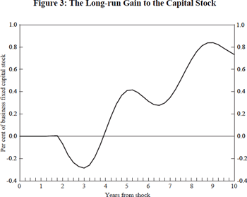 Figure 3: The Long-run Gain to the Capital Stock