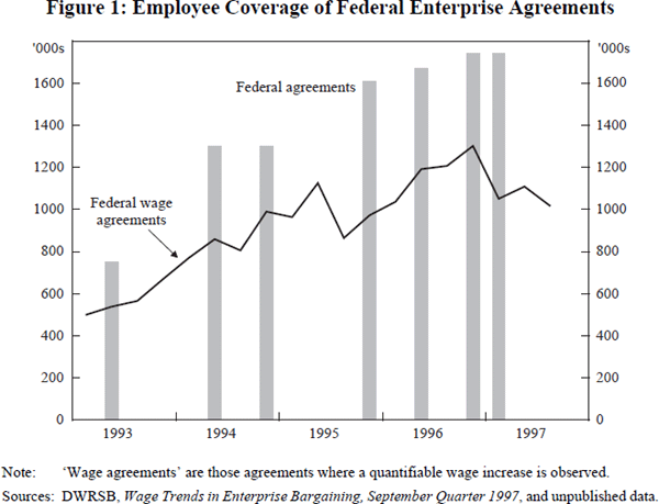 Figure 1: Employee Coverage of Federal Enterprise Agreements
