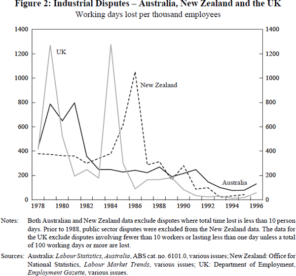 Figure 2: Industrial Disputes – Australia, New Zealand and the UK