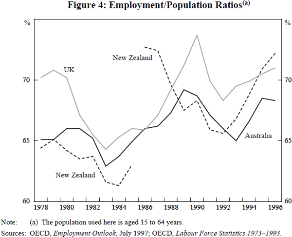 Figure 4: Employment/Population Ratios