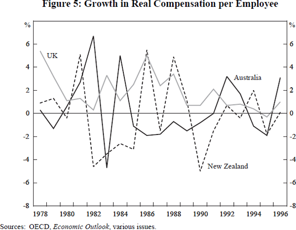 Figure 5: Growth in Real Compensation per Employee