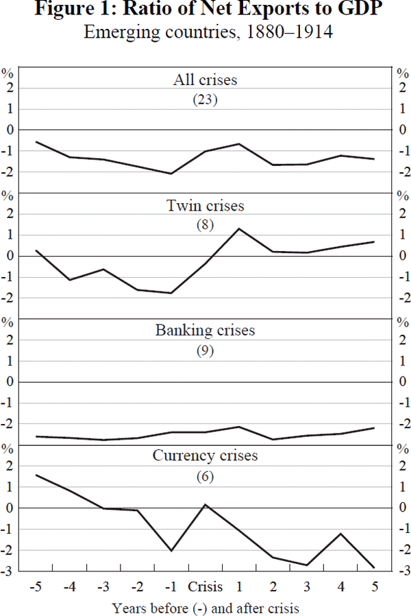 Figure 1: Ratio of Net Exports to GDP