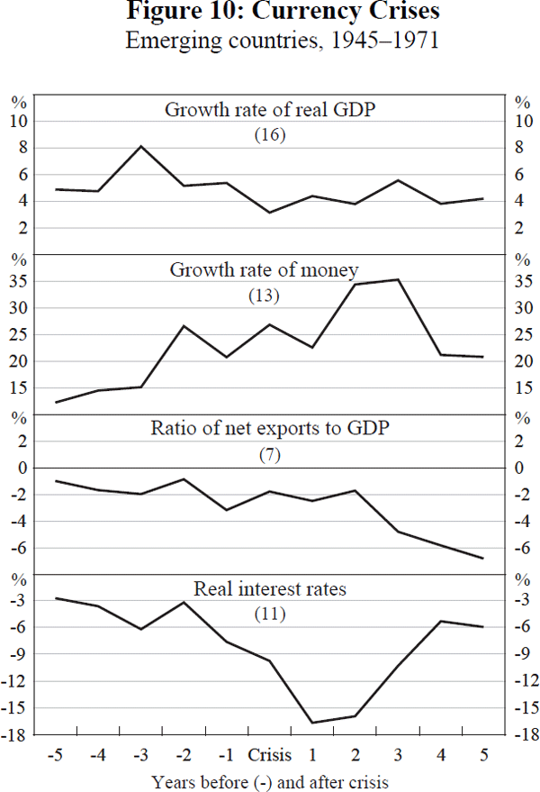 Figure 10: Currency Crises