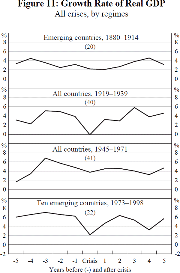 Figure 11: Growth Rate of Real GDP