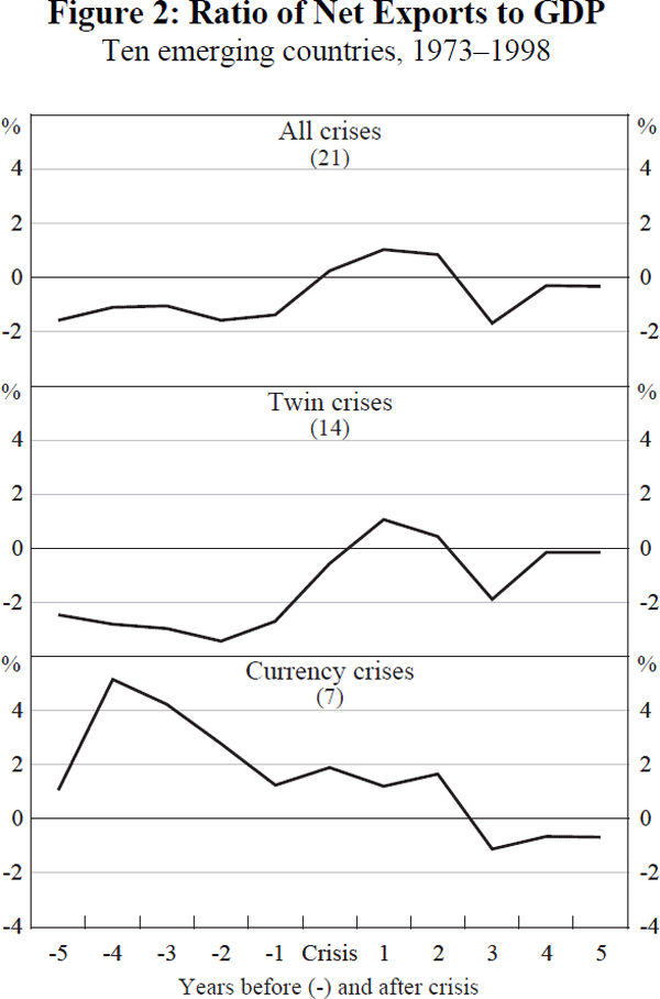 Figure 2: Ratio of Net Exports to GDP