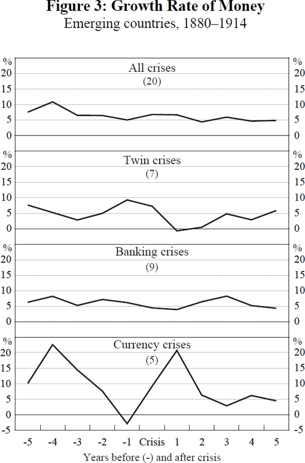 Figure 3: Growth Rate of Money