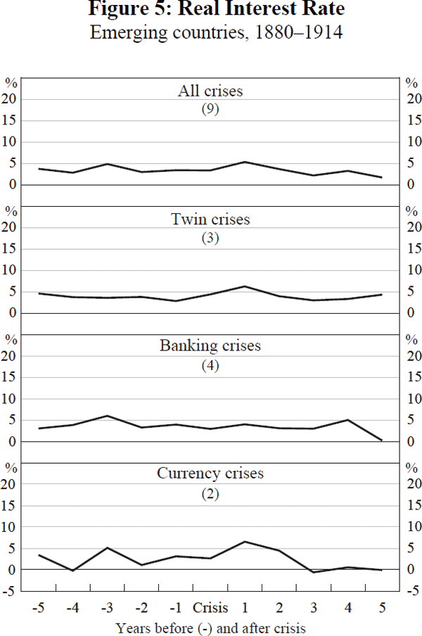 Figure 5: Real Interest Rate