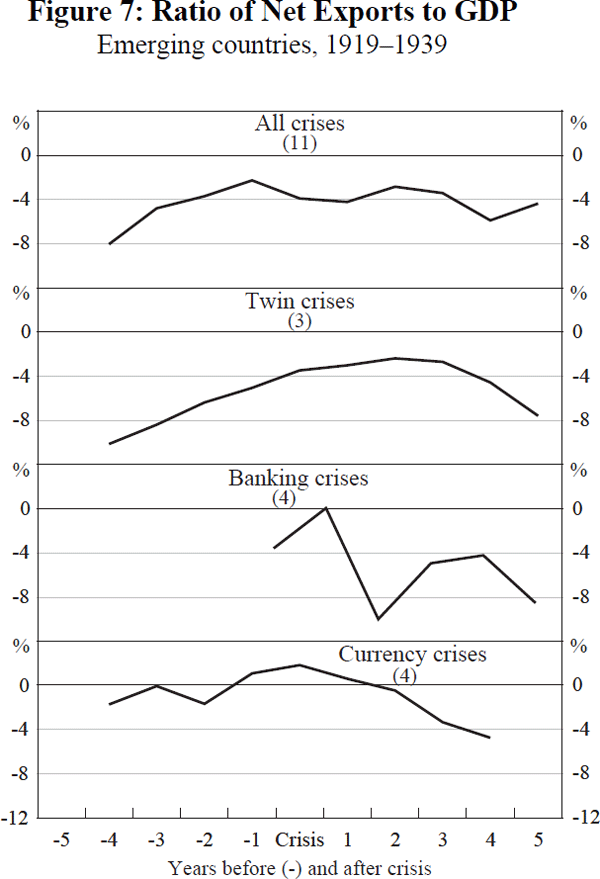 Figure 7: Ratio of Net Exports to GDP