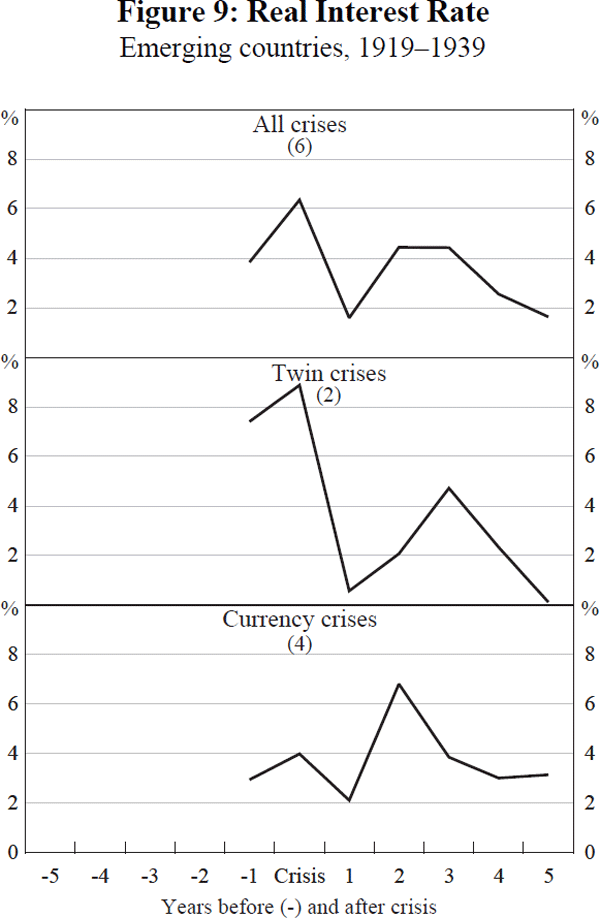 Figure 9: Real Interest Rate